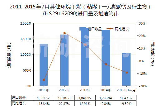 2011-2015年7月其他環(huán)烷（烯（萜烯）一元羧酸等及衍生物）(HS29162090)進(jìn)口量及增速統(tǒng)計(jì)